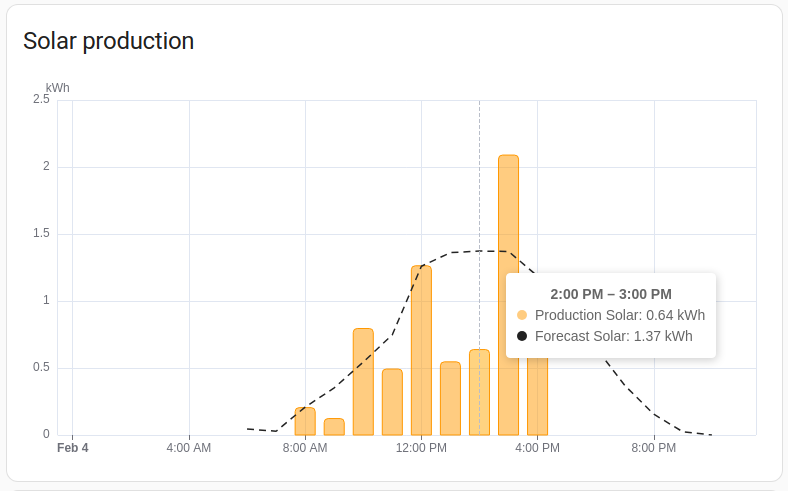 Screenshot of the solar graph card