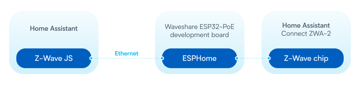 Home Assistant Connect ZWA-2 using POE via an adapter