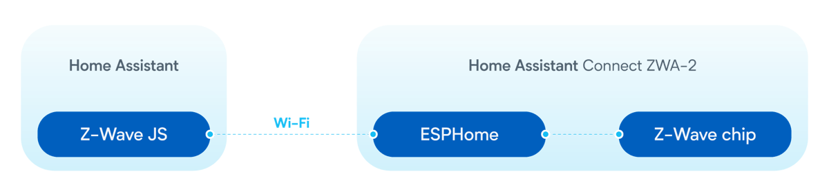 Home Assistant Connect ZWA-2 using the built-in Wi-Fi chip