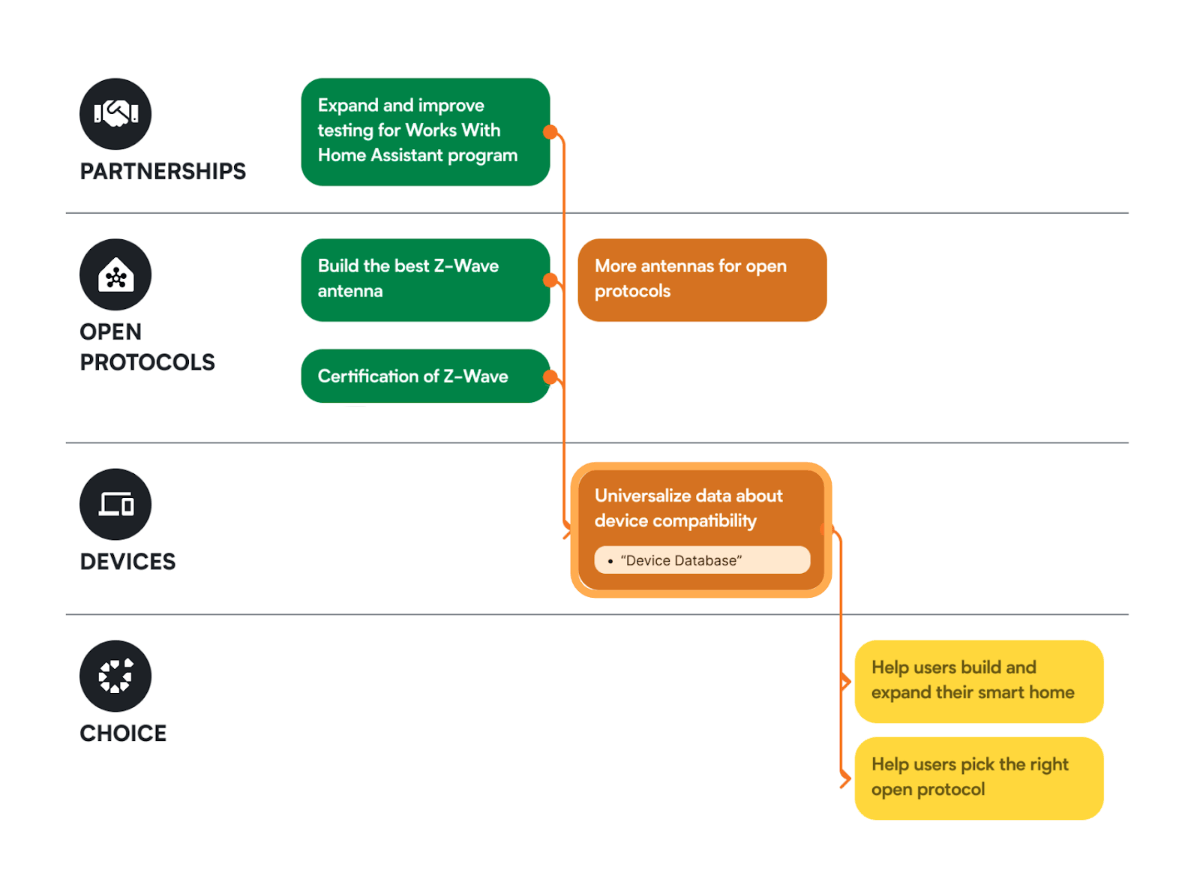 Protocols, device database, feeding choice